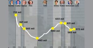 Governo Lula aumenta funcionalismo pela 1ª vez em 6 anos