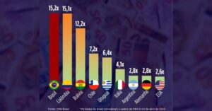 Brasil tem a maior diferença salarial entre parlamentares e o povo