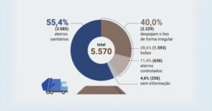 Prazo acaba nesta sexta (2), mas 1.593 cidades ainda têm lixões