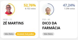 Prefeitos eleitos em 46 cidades enfrentam pendências judiciais