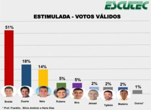 “Aponta mais um segundo turno do que não”, diz Escutec, sobre pesquisa