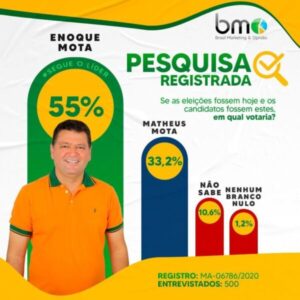 Enoque Mota se consolida como futuro prefeito de Pastos Bons