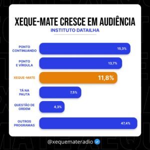 Xeque-Mate dispara em audiência, diz Instituto Data Ilha