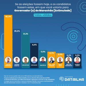 Data Ilha: Brandão 46,4%, Lahésio 25,3% e Weverton 21,2%