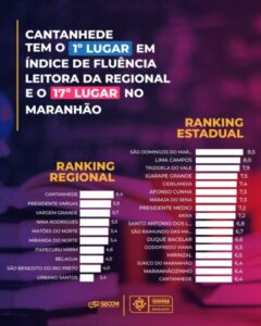 CANTANHEDE TEM O 1° LUGAR EM ÍNDICE DE FLUÊNCIA LEITORA DA REGIONAL E O 17º LUGAR NO MARANHÃO