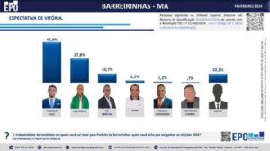 Pesquisa aponta liderança de Vinicius Vale em Barreirinhas