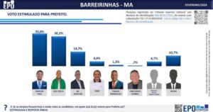 Pesquisa aponta liderança de Vinicius Vale em Barreirinhas