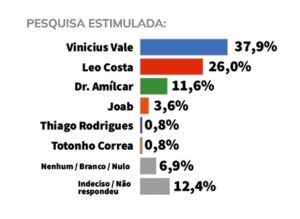 Data M aponta liderança de Vinícius Vale em Barreirinhas