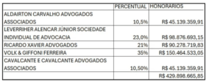 Veja quais são os escritórios de advocacia e quanto cada um deles quer receber de honorários do FUNDEF