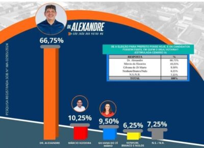 Pesquisa EXATA aponta que Dr Alexandre será reeleito com facilidade em São João dos Patos