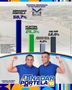 Segundo pesquisa MACRO Abnadar Portela vence com folga eleição para prefeito em Capinzal do Norte