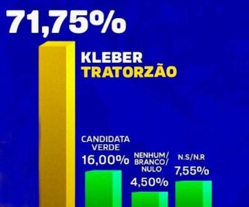 Só esperar a hora de comemorar! Pesquisa da Exata mostra Tratozão com 71,75% e oposição apenas com 16,00%