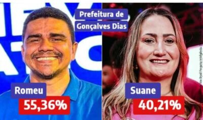 Romeu Patioba está disparado com 55,36% das intenções de votos em Gonçalves Dias contra 40,21% da Suane Dias