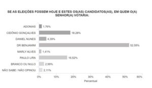 Dr. Benjamim lidera com 52,55% em Açailândia, aponta Instituto Quallity