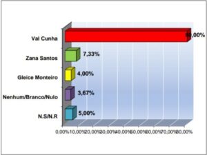 Pesquisa em Serrano no MA: Val Cunha 80%, Zana Santos 7% e Cleice 4%