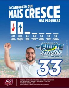 Dr. Filipe Gonçalo é o candidato que mais cresce em Paço do Lumiar