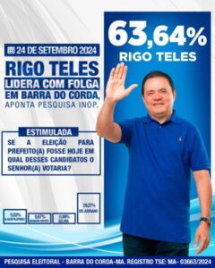 BARRA DO CORDA: Com 63% Rigo ganhará com a maior margem de votos na história da cidade