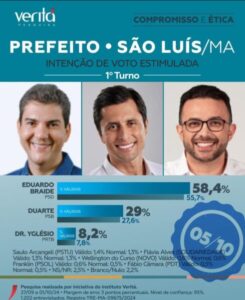 Veritá São Luís: Braide lidera com 58,4%, Duarte Jr tem 29% e Yglésio 8,2%