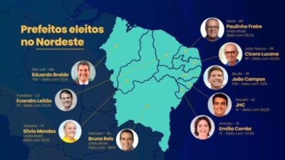 Partidos de esquerda perdem força no Nordeste, 7 das 9 capitais nordestinas serão comandas por prefeitos de partidos de direita e centro-direita