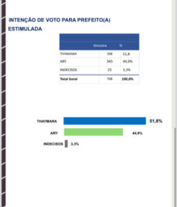 URGENTE! Última pesquisa registrada no TSE aponta Thaymara Amorim como próxima prefeita de Nova Olinda com 51,8% das intenções de votos
