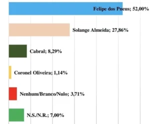 Pesquisa Exata em Santa Inês: Felipe dos Pneus aparece com 52% Solange Almeida 27%, Cabral 8%