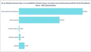 Raimundinho Audiolar 56%, Remy Soares 36%, mostra Instituto Data Ilha