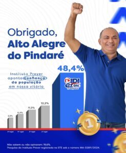 Em Alto Alegre do Pindaré, Didi do PP caminha para ser o próximo prefeito, aponta pesquisa.