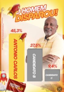 Pesquisa Aponta Vitória de Antônio Carlos na Disputa pela Prefeitura de Bacurituba