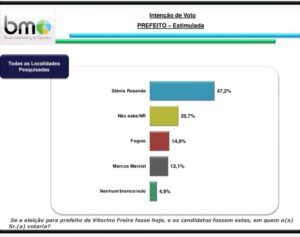 Stênio Rezende lidera corrida pela Prefeitura de Vitorino Freire
