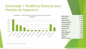 Rildo Amaral dispara na disputa em Imperatriz…