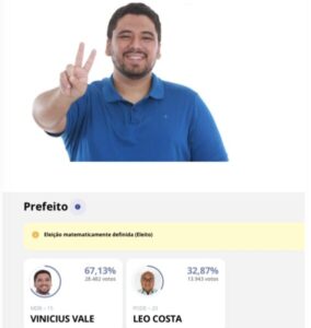 Vinicius Vale é eleito prefeito de Barreirinhas com 67,13% dos votos