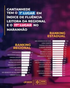 Cantanhede alcança o 1º Lugar em Fluência Leitora na Regional e o 17º no Estado do Maranhão