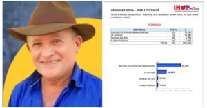 Em Centro do Guilherme, Auricélio lidera com larga vantagem disputa para Prefeitura