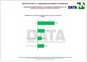 Pesquisa DataM: Didi do PP tem 49% e Meinha 20% na disputa pela prefeitura de Alto Alegre do Pindaré