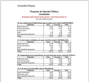 Raimundo Zuca tem 61% das intenções de votos em Joselândia, revela pesquisa Econometrica