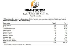 Dr. Kaio cresce bem e já encosta em RaplNet na disputa em Pinheiro…
