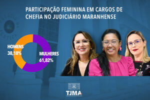 Servidoras do Judiciário maranhense ocupam 61,82% dos cargos de chefia no órgão