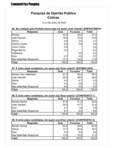 Renato Santos, Apoiado pelo Grupo Brandão, Lidera Pesquisa para Prefeitura de Colinas com Mais de 50% das Intenções de Voto