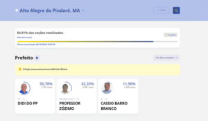 Didi do PP é eleito prefeito de Alto Alegre do Pindaré