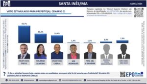 Em nova pesquisa, Felipe dos Pneus dispara em Santa Inês