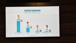 Pesquisa Tv Mirante/Qaest aponta Braide com 64%, Duarte com 25% e Wellington e Yglesio com 4%
