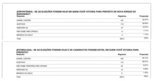 Com 55%, Daniel Castro lidera pesquisa em Nova Iorque