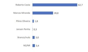 Roberto Costa tem 62%, Marcos Miranda 28% na disputa pela prefeitura de Bacabal, diz pesquisa do grupo Mirante