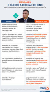 Atuação firme do ministro Flávio Dino faz Governo decretar o fim das “emendas PIX”, que serão enterradas “de vez”
