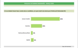 Prefeito Santos Franklin possui 65% de intenção votos em Satubinha
