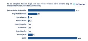 Pesquisa Data Ilha mostra que Raimundinho se reelege com folga em Presidente Dutra