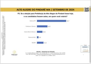 Didi do PP lidera com 54% para a Prefeitura de Alto Alegre do Pindaré