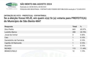 Dino Penha tem 66% e Luizinho Barros 22% em São Bento, revela pesquisa
