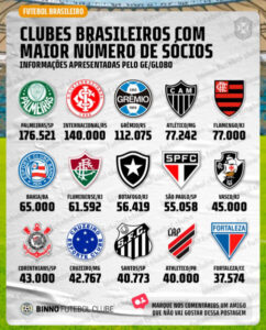 Corinthians e Flamengo estão entre os clubes com menor número de sócios torcedores em proporção entre as maiores torcidas do Brasil