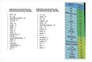 No Maranhão, MDB cresceu 429%, PSB 217%; PCdoB caiu 91% e Solidariedade 80%; confira os outros partidos